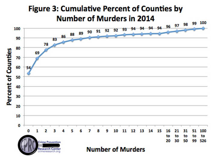 Процент округов по количеству убийств в 2014 году с учетом сводных данных.