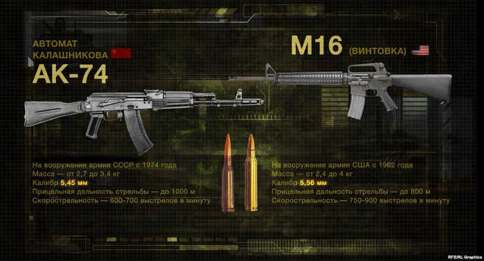 Порівняння автомата Калашникова та гвинтівки M16