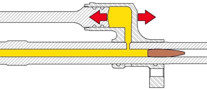 Типичная система газоотвода с поршнем. Стрелками указано направление движения пороховых газов. Чем выше газ-блок, тем сильнее вибрирует ствол.