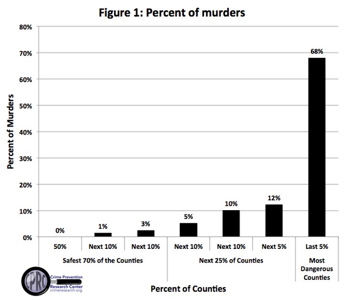Рисунок 1. Большинство убийств сконцентрировано в незначительном количестве графств.