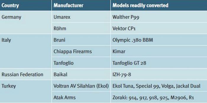 Приклади європейських стартових пістолетів, які конвертуються найбільше. Country – Країна, Manufacturer – виробник, Models readily converted – Конвертовані моделі.