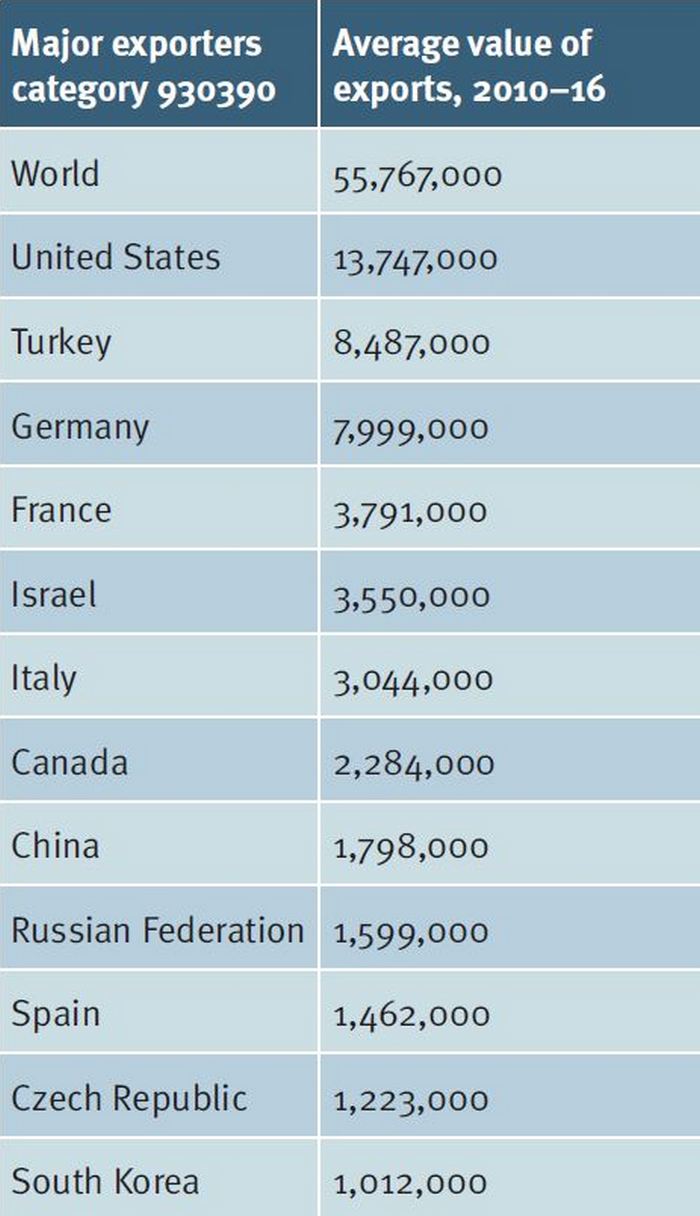 Найбільші експортери «іншої зброї» (категорія, яка включає стартові пістолети) у 2010-2016 рр.