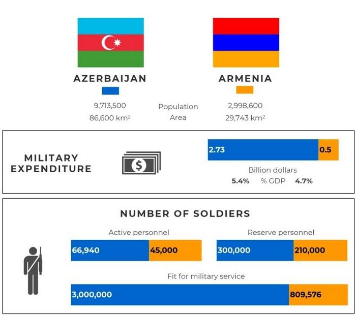 Військові арсенали Азербайджану та Вірменії
