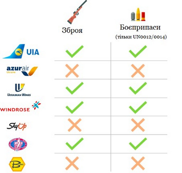 Довідкова інформація щодо приймання до перевезення зброї та боєприпасів українськими авіаперевізниками (за даними на сайті перевізника)