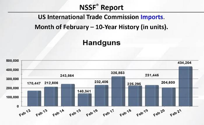 Доповідь NSSF по імпорту короткоствольної зброї, складена на основі даних від Комісії з міжнародної торгівлі США за лютий за останні 10 років. 