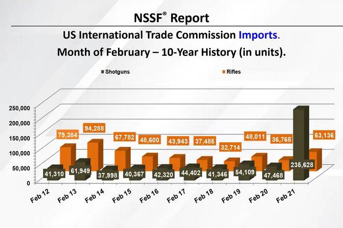 Доповідь NSSF по імпорту рушниць (сірий колір) та гвинтівок (помаранчевий колір), складена на основі даних від Комісії з міжнародної торгівлі США за лютий за останні 10 років.