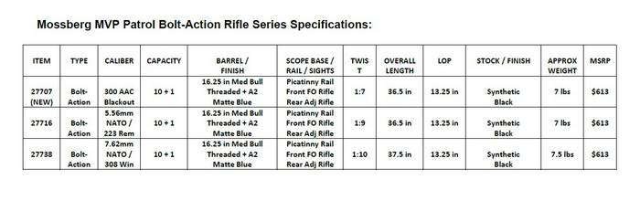 Характеристики гвинтівки MVP Patrol в різних калібрах.