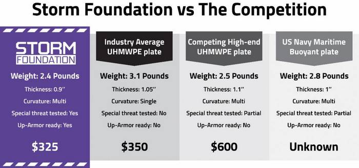 Порівняння бронепластини Foundation з конкурентами.