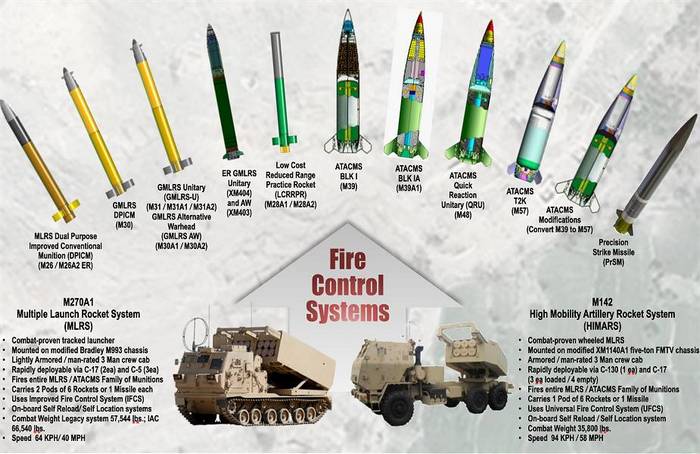Інфографіка, що відображає увесь арсенал РСЗВ M270A1 та M142 HIMARS, зображення з відкритих джерел