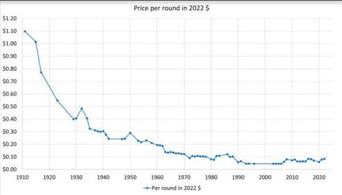 Графік цін за один патрон .22 Long Rifle у доларах 2022 року за період з 1911 по 2022 р.р.