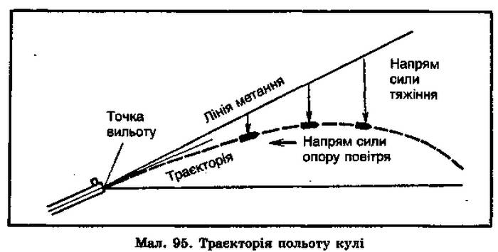 Примітивне зображення траєкторії польоту кулі