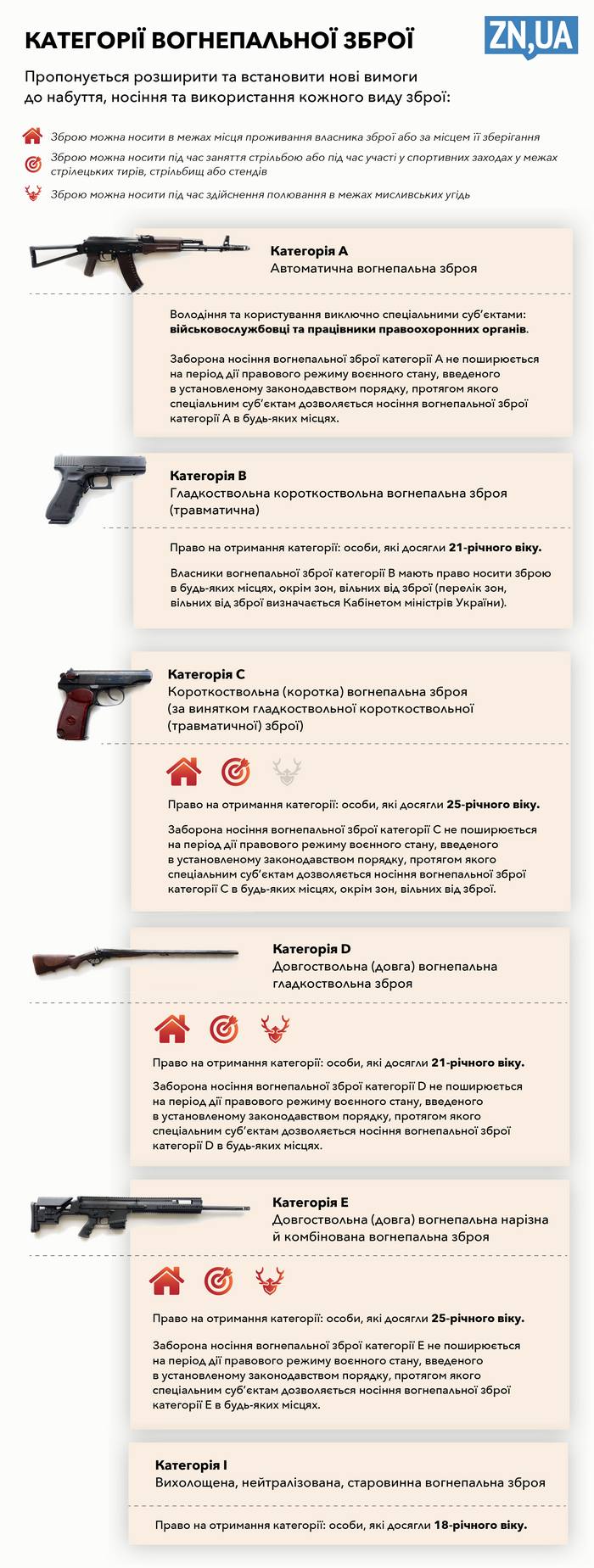 Категрії вогнепальної зброї
