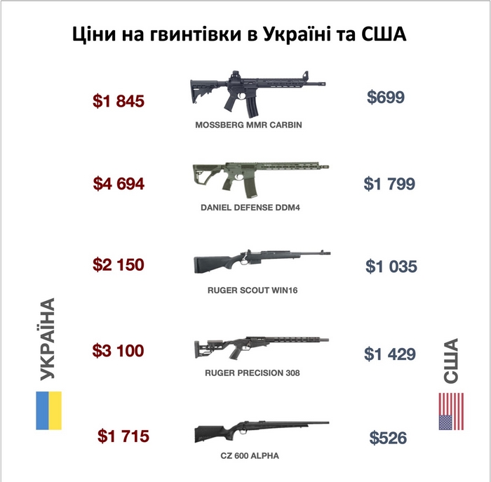 Ціни на гвинтівки в Україні та США