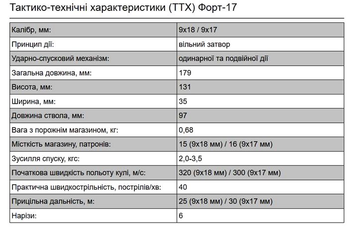 Тактико-технічні характеристики (ТТХ) Форт-17