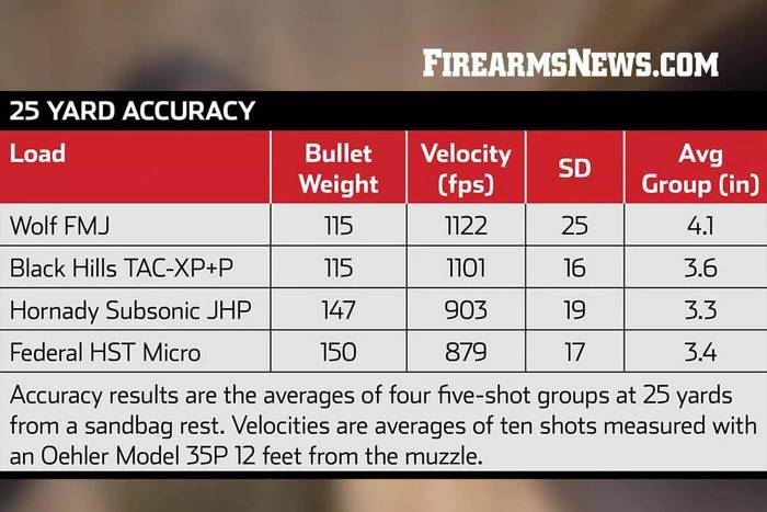 Купчастість пістолета з 25 ярдів при стрільбі різними набоями.