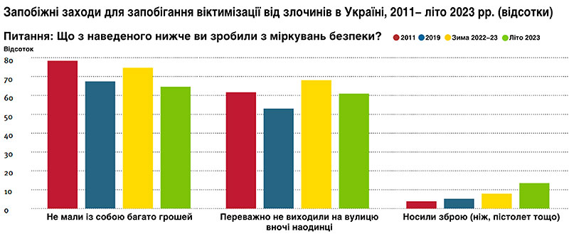 Запобіжні заходи для запобігання віктимізації від злочинів в Україні, 2011 - літо 2023 рр. (відсотки)