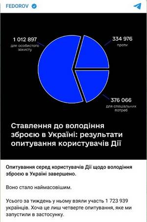  Опитування щодо зброї називали наймасовішим у Дії, в ньому взяли участь 1,7 млн. українців 