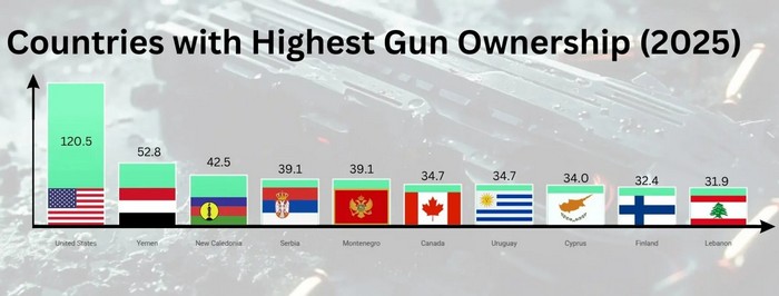 Америка залишається світовим лідером за кількістю одиниць зброї на 100 жителів