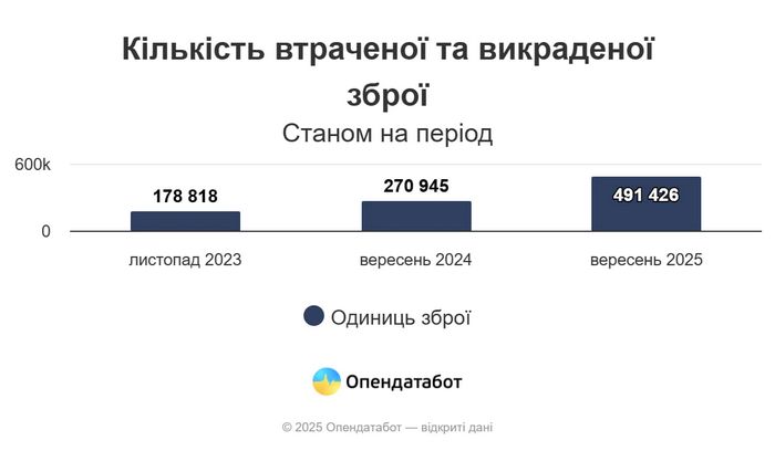 За останній рік кількість втраченої зброї зросла вдвічі 