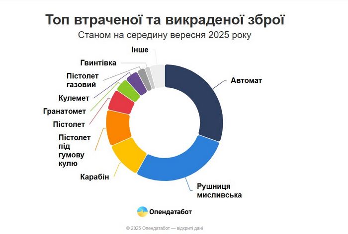  В статистиці присутні навіть гранатомети та кулемети 