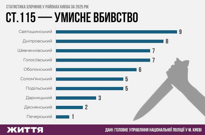 Статистика злочинів у районах Києва