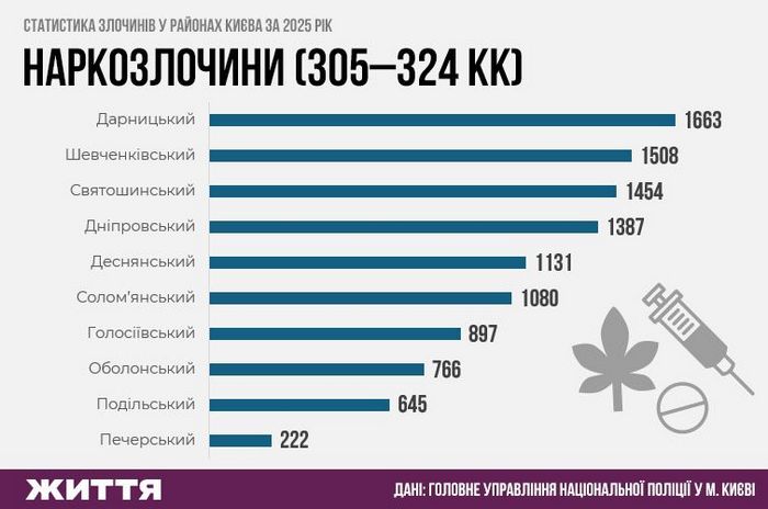 Статистика злочинів у районах Києва