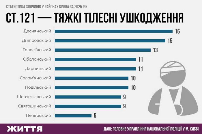 Статистика злочинів у районах Києва