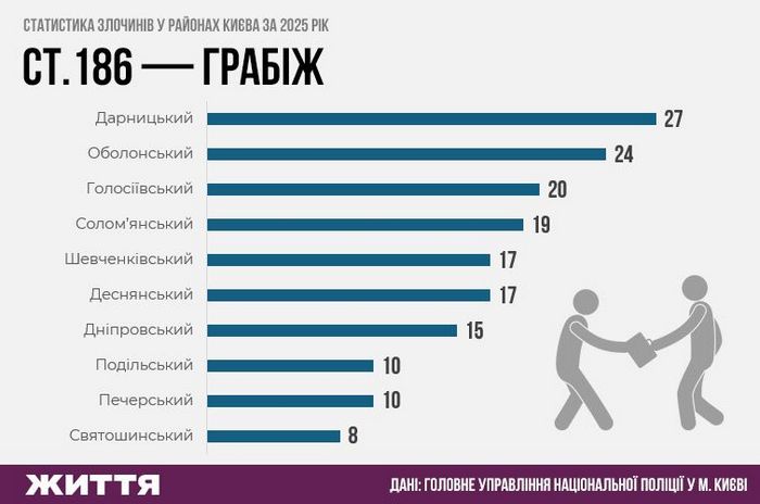 Статистика злочинів у районах Києва