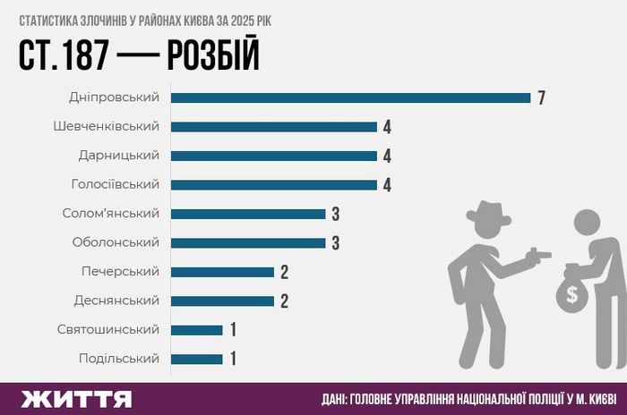 Статистика злочинів у районах Києва