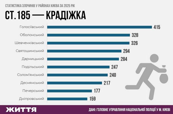 Статистика злочинів у районах Києва