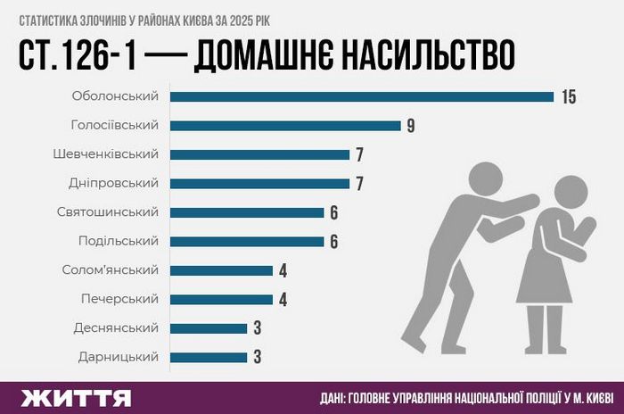 Статистика злочинів у районах Києва