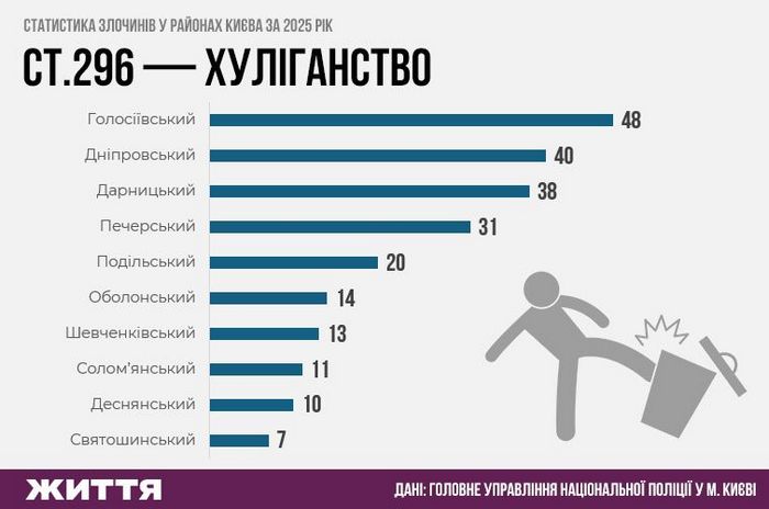 Статистика злочинів у районах Києва