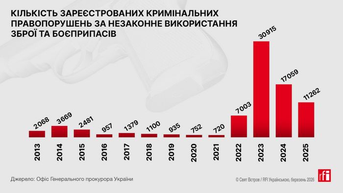 Кількість зареєстрованих кримінальних правопорушень за незаконне використання зброї та боєприпасів у 2013-2025 роках  © Станіслав Корольков / RFI Українською