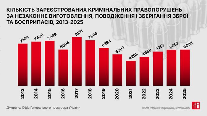  Кількість зареєстрованих кримінальних правопорушень за незаконне виготовлення, поводження і зберігання зброї та боєприпасів, 2013-2025 © Станіслав Корольков / RFI Українською 