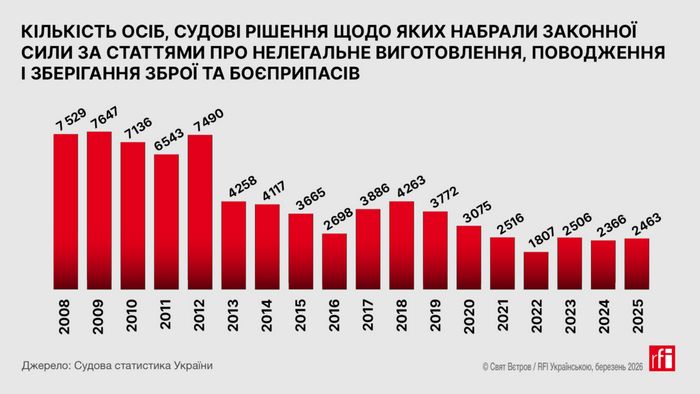 Кількість зареєстрованих у 2013–2025 роках кримінальних правопорушень за незаконне виготовлення, зберігання зброї та боєприпасів, а також поводження з ними  © Станіслав Корольков / RFI Українською