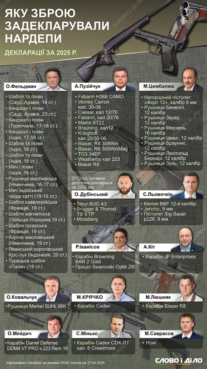 адекларована зброя нардепів | Слово і діло