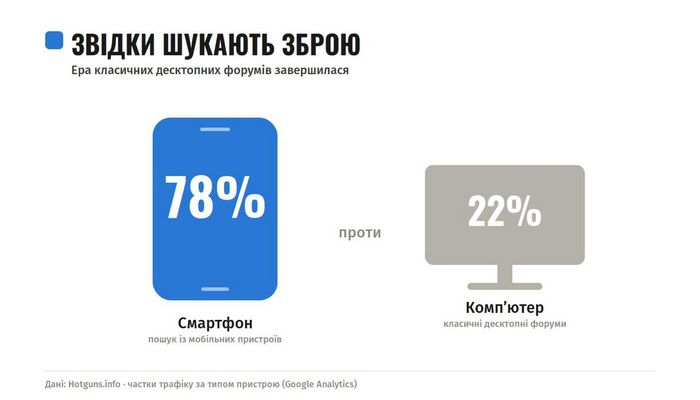 Понад 78% користувачів шукають зброю з мобільних. Ера десктопних форумів завершилася.