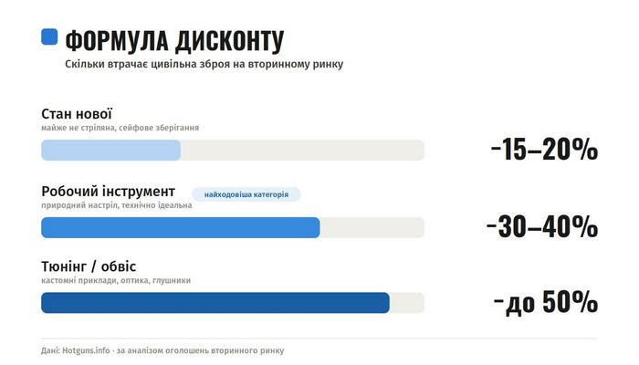 Скільки втрачає цивільна зброя після першого пострілу: три ступені уцінки на вторинному ринку.