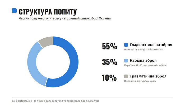 Розподіл пошукового інтересу за категоріями на вторинному ринку зброї. Дані: Hotguns.info.