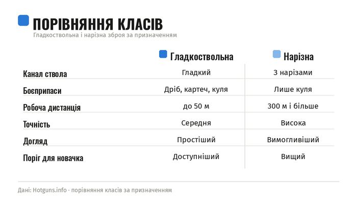 Гладкоствольна і нарізна зброя за призначенням: коротке порівняння.