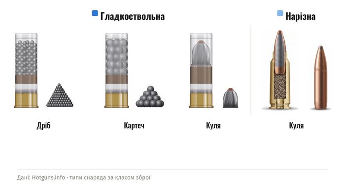 Чим стріляє кожен клас: гладкоствольна — дріб, картеч або куля; нарізна — лише куля.