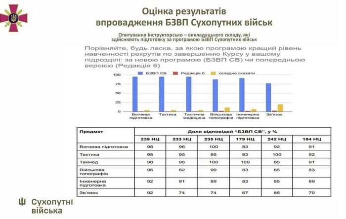  Результати опитування інструкторів щодо ефективності нової програми БЗВП у порівнянні з 6-ю редакцією. Джерело: Сухопутні війська ЗСУ